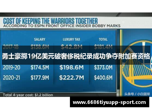 勇士豪掷19亿美元破奢侈税纪录成功争夺附加赛资格