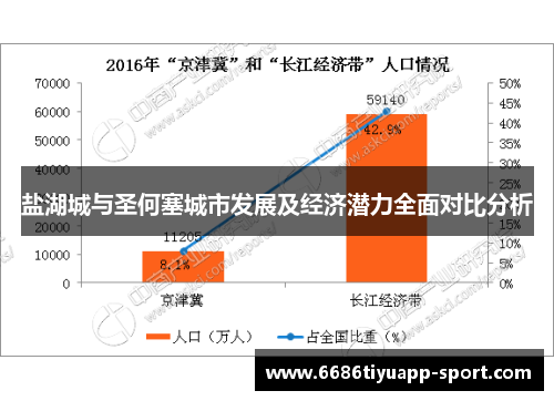 盐湖城与圣何塞城市发展及经济潜力全面对比分析